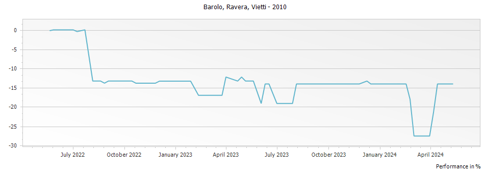 Graph for Vietti Ravera Barolo – 2010