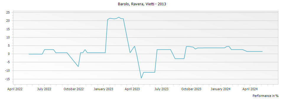 Graph for Vietti Ravera Barolo – 2013