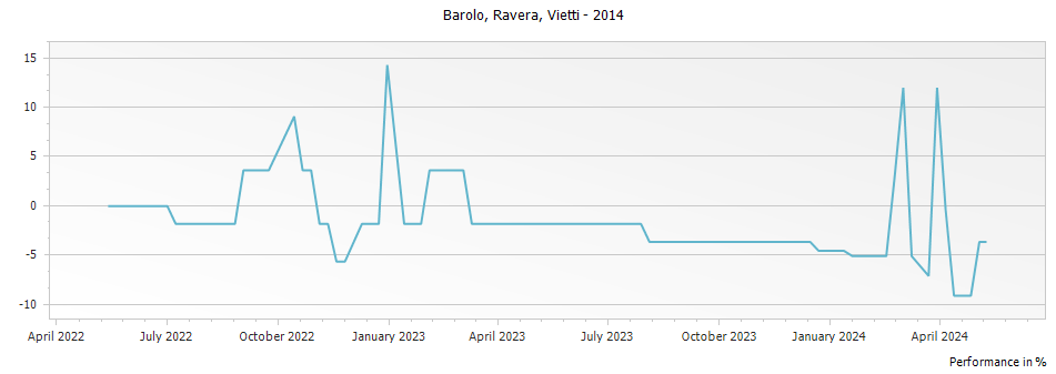 Graph for Vietti Ravera Barolo – 2014