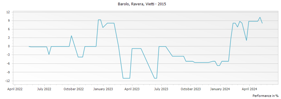 Graph for Vietti Ravera Barolo – 2015