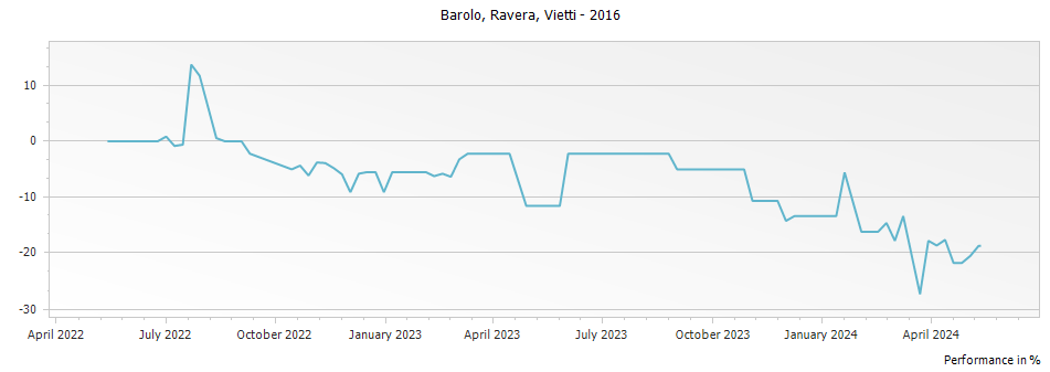 Graph for Vietti Ravera Barolo – 2016