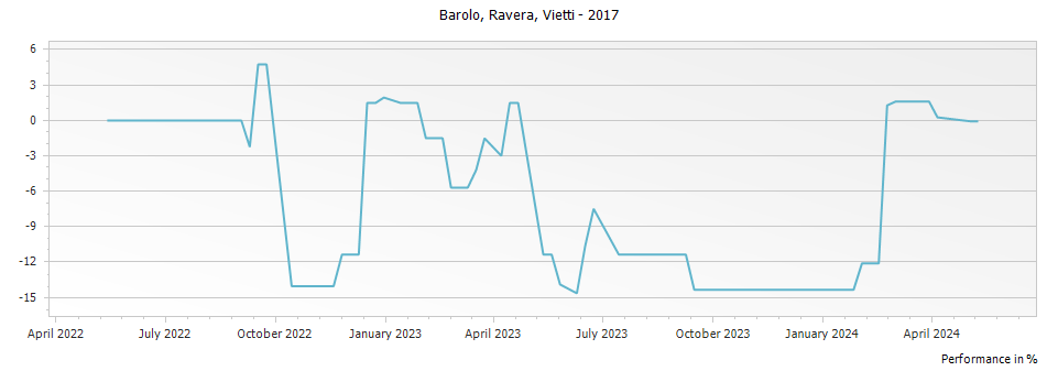 Graph for Vietti Ravera Barolo – 2017