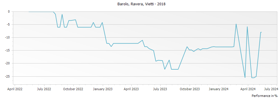 Graph for Vietti Ravera Barolo – 2018