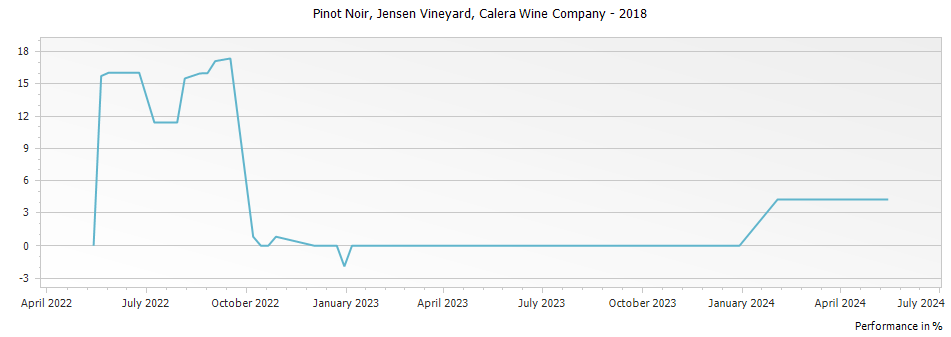 Graph for Calera Wine Company Jensen Vineyard Pinot Noir Mount Harlan – 2018