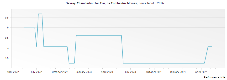 Graph for Louis Jadot Gevrey Chambertin La Combe Aux Moines Premier Cru – 2016
