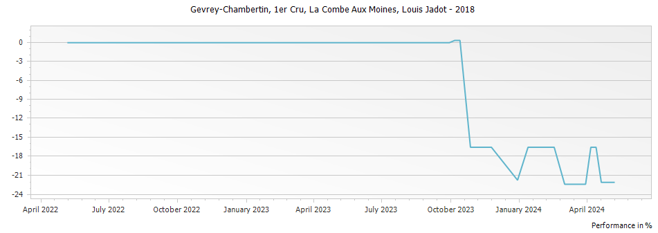 Graph for Louis Jadot Gevrey Chambertin La Combe Aux Moines Premier Cru – 2018