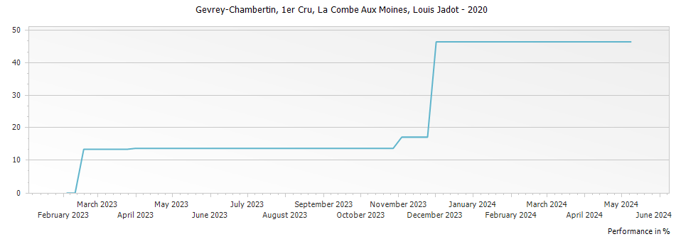 Graph for Louis Jadot Gevrey Chambertin La Combe Aux Moines Premier Cru – 2020