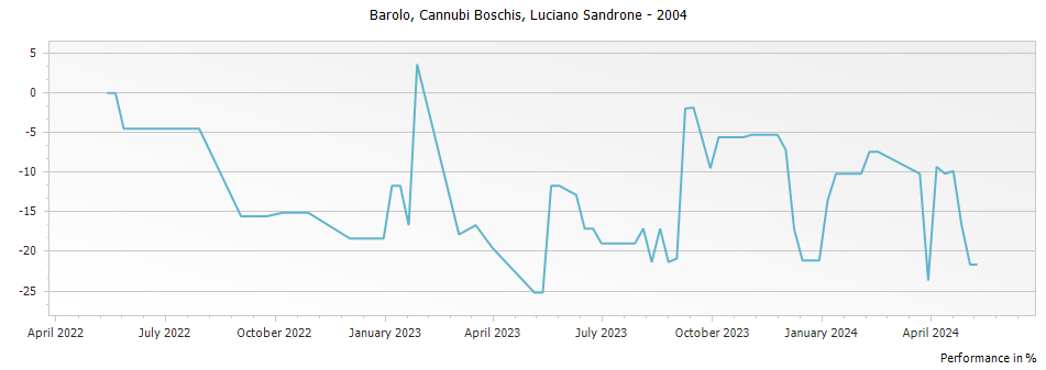 Graph for Luciano Sandrone Cannubi Boschis Barolo DOCG – 2004