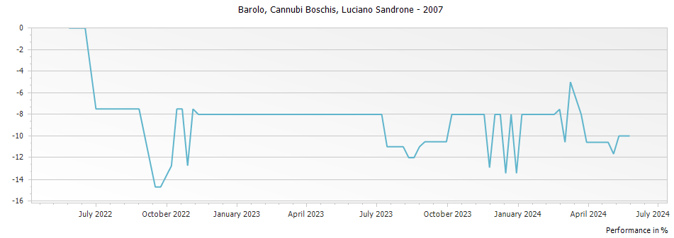 Graph for Luciano Sandrone Cannubi Boschis Barolo DOCG – 2007
