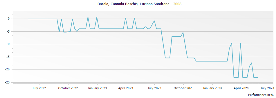 Graph for Luciano Sandrone Cannubi Boschis Barolo DOCG – 2008