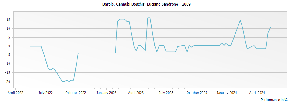 Graph for Luciano Sandrone Cannubi Boschis Barolo DOCG – 2009