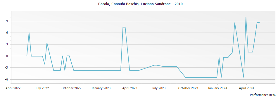 Graph for Luciano Sandrone Cannubi Boschis Barolo DOCG – 2010