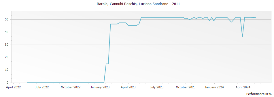 Graph for Luciano Sandrone Cannubi Boschis Barolo DOCG – 2011