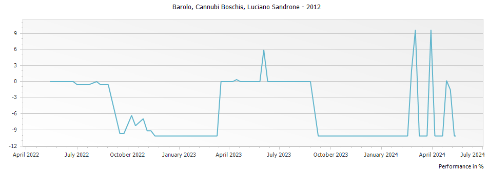 Graph for Luciano Sandrone Cannubi Boschis Barolo DOCG – 2012