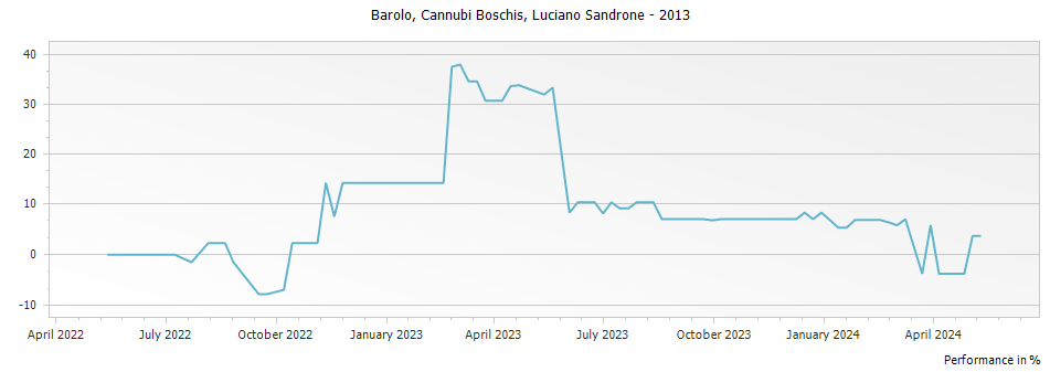 Graph for Luciano Sandrone Cannubi Boschis Barolo DOCG – 2013