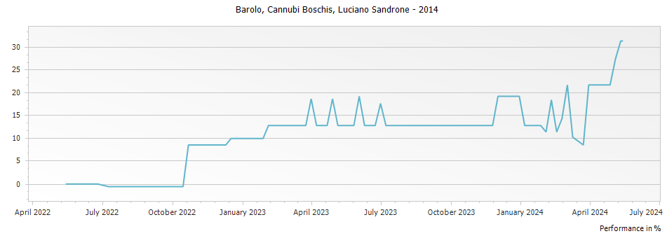 Graph for Luciano Sandrone Cannubi Boschis Barolo DOCG – 2014
