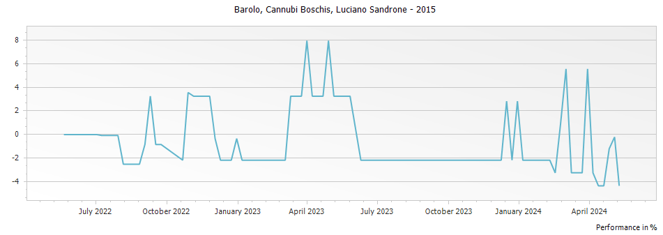 Graph for Luciano Sandrone Cannubi Boschis Barolo DOCG – 2015