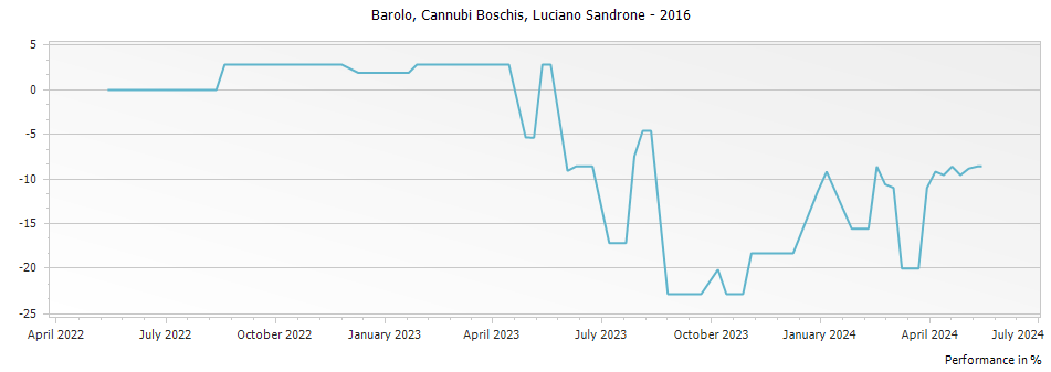 Graph for Luciano Sandrone Cannubi Boschis Barolo DOCG – 2016