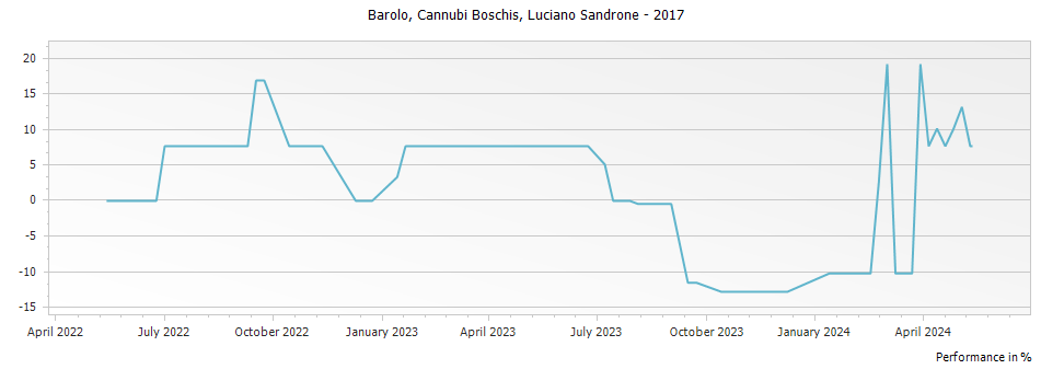 Graph for Luciano Sandrone Cannubi Boschis Barolo DOCG – 2017