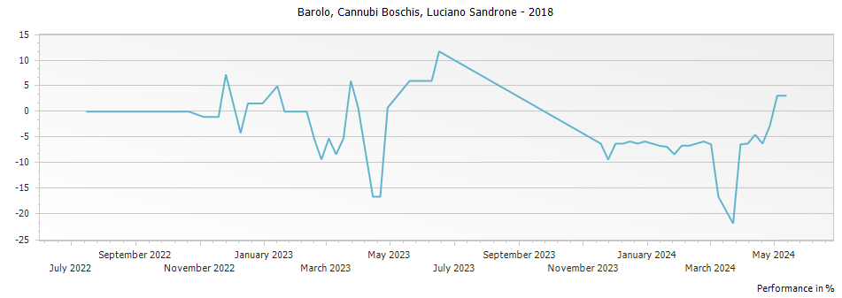 Graph for Luciano Sandrone Cannubi Boschis Barolo DOCG – 2018