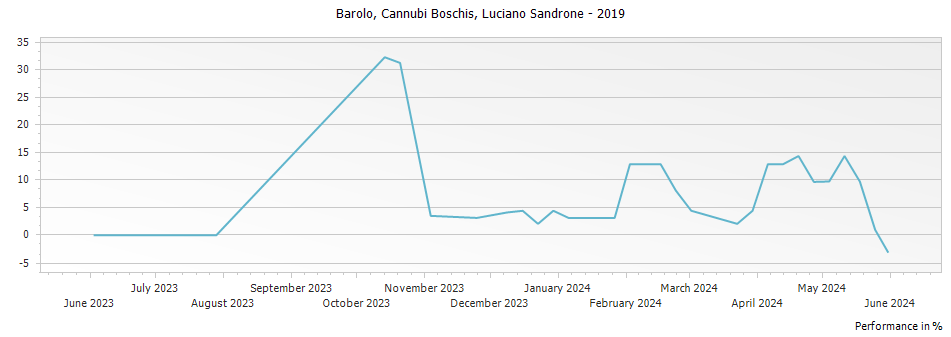 Graph for Luciano Sandrone Cannubi Boschis Barolo DOCG – 2019