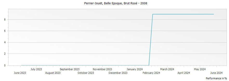 Graph for Perrier-Jouet Belle Epoque Rose Millesime Champagne – 2008