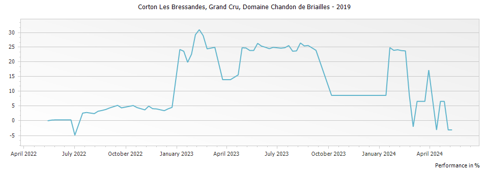 Graph for Domaine Chandon de Briailles Corton Les Bressandes Grand Cru – 2019