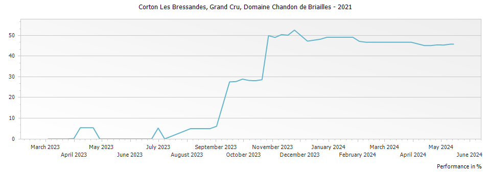 Graph for Domaine Chandon de Briailles Corton Les Bressandes Grand Cru – 2021
