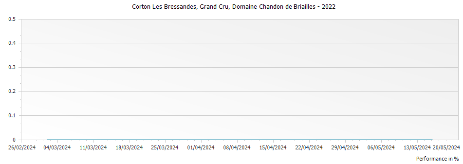 Graph for Domaine Chandon de Briailles Corton Les Bressandes Grand Cru – 2022