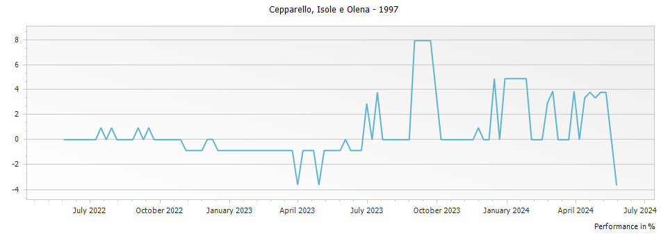 Graph for Isole e Olena Cepparello Toscana IGT – 1997