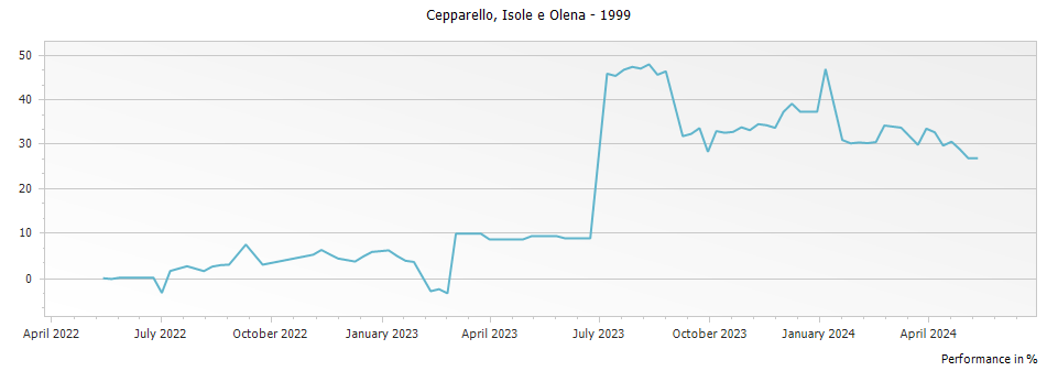 Graph for Isole e Olena Cepparello Toscana IGT – 1999