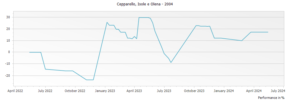 Graph for Isole e Olena Cepparello Toscana IGT – 2004