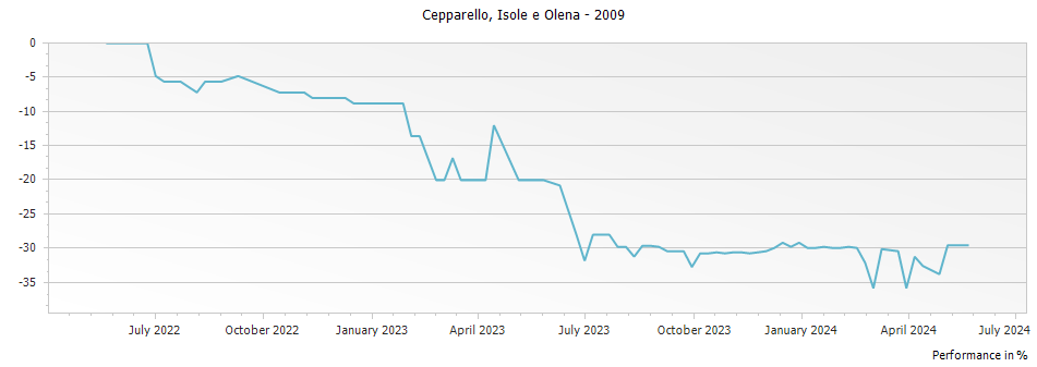 Graph for Isole e Olena Cepparello Toscana IGT – 2009