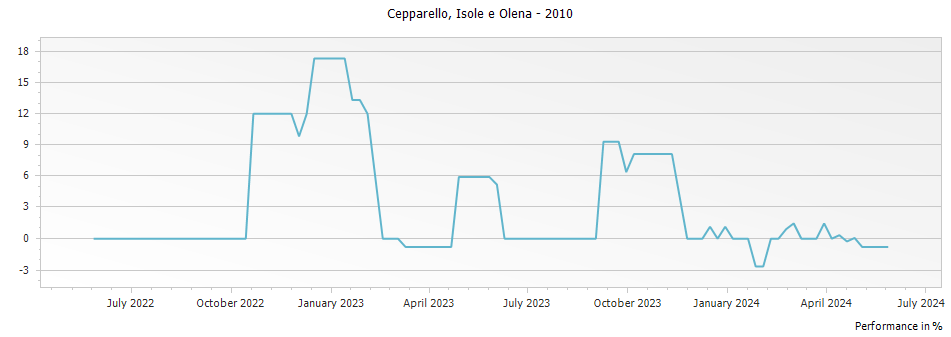 Graph for Isole e Olena Cepparello Toscana IGT – 2010