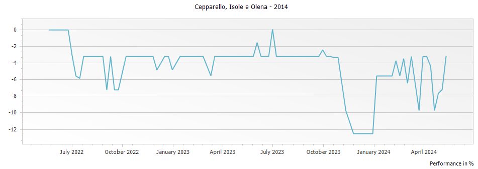 Graph for Isole e Olena Cepparello Toscana IGT – 2014