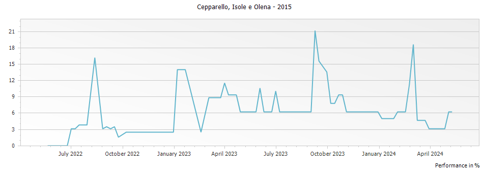 Graph for Isole e Olena Cepparello Toscana IGT – 2015