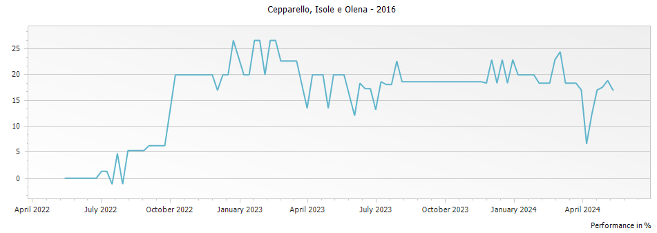 Graph for Isole e Olena Cepparello Toscana IGT – 2016