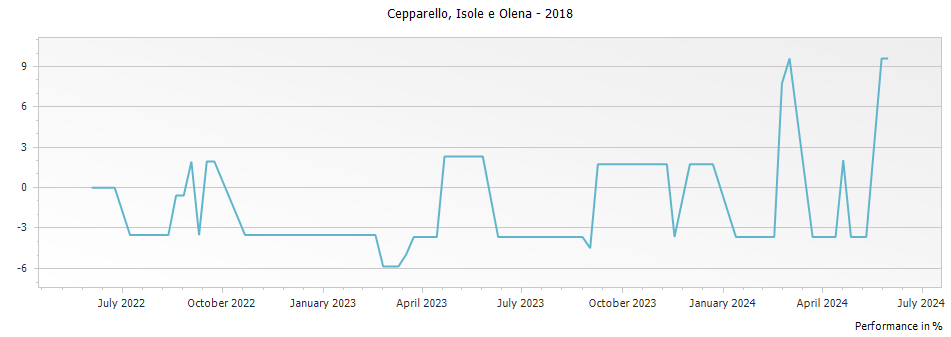 Graph for Isole e Olena Cepparello Toscana IGT – 2018