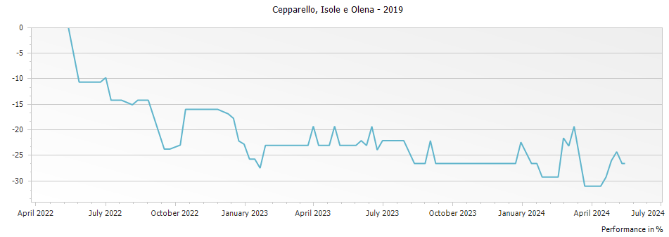 Graph for Isole e Olena Cepparello Toscana IGT – 2019