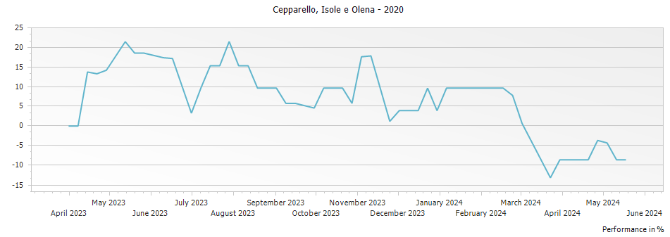Graph for Isole e Olena Cepparello Toscana IGT – 2020