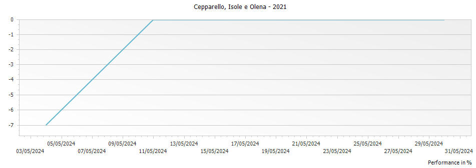 Graph for Isole e Olena Cepparello Toscana IGT – 2021