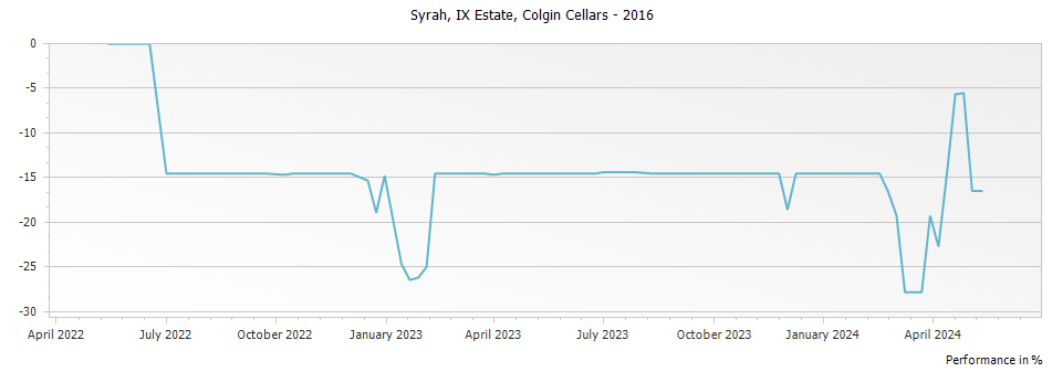 Graph for Colgin Cellars IX Estate Syrah Napa Valley – 2016