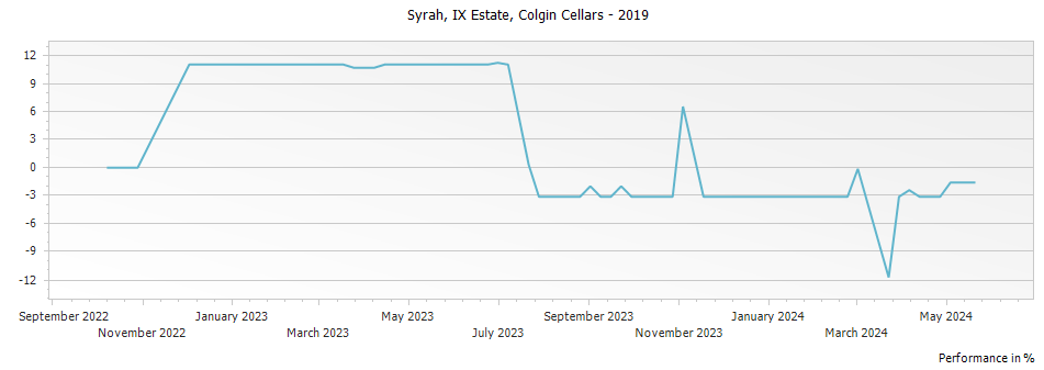 Graph for Colgin Cellars IX Estate Syrah Napa Valley – 2019