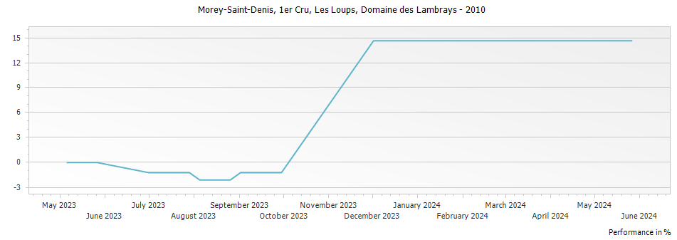 Graph for Domaine des Lambrays Morey-St-Denis Les Loups Premier Cru – 2010