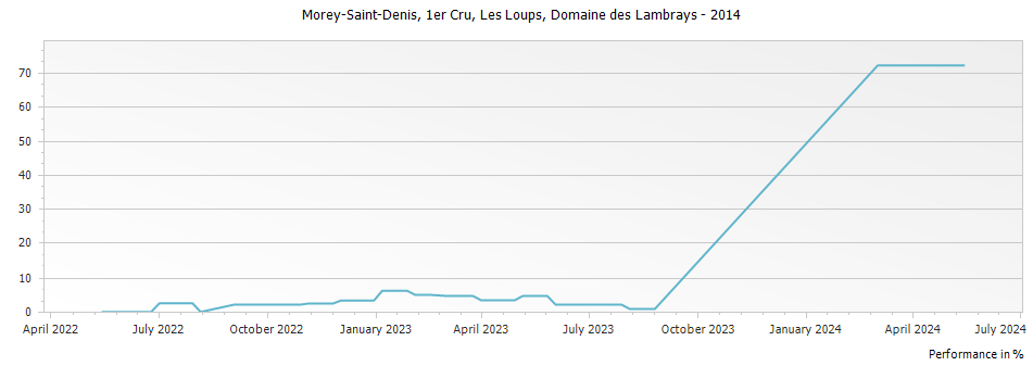 Graph for Domaine des Lambrays Morey-St-Denis Les Loups Premier Cru – 2014