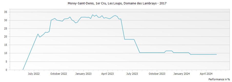 Graph for Domaine des Lambrays Morey-St-Denis Les Loups Premier Cru – 2017