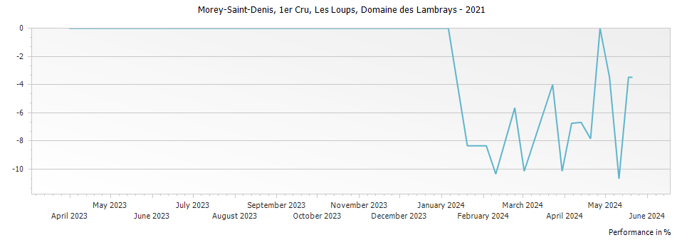 Graph for Domaine des Lambrays Morey-St-Denis Les Loups Premier Cru – 2021