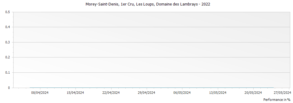 Graph for Domaine des Lambrays Morey-St-Denis Les Loups Premier Cru – 2022