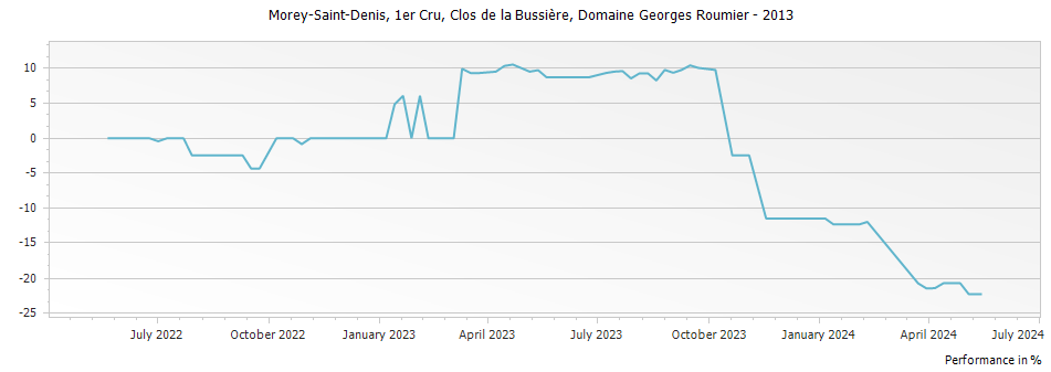 Graph for Domaine Georges Roumier Morey Saint-Denis Clos de la Bussiere Premier Cru – 2013