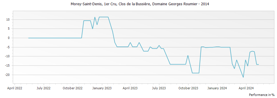 Graph for Domaine Georges Roumier Morey Saint-Denis Clos de la Bussiere Premier Cru – 2014